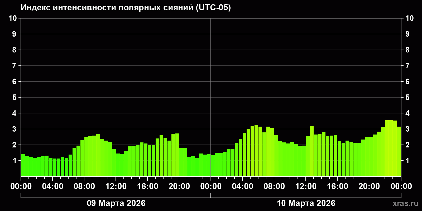 Полярные сияния за последние 2 суток