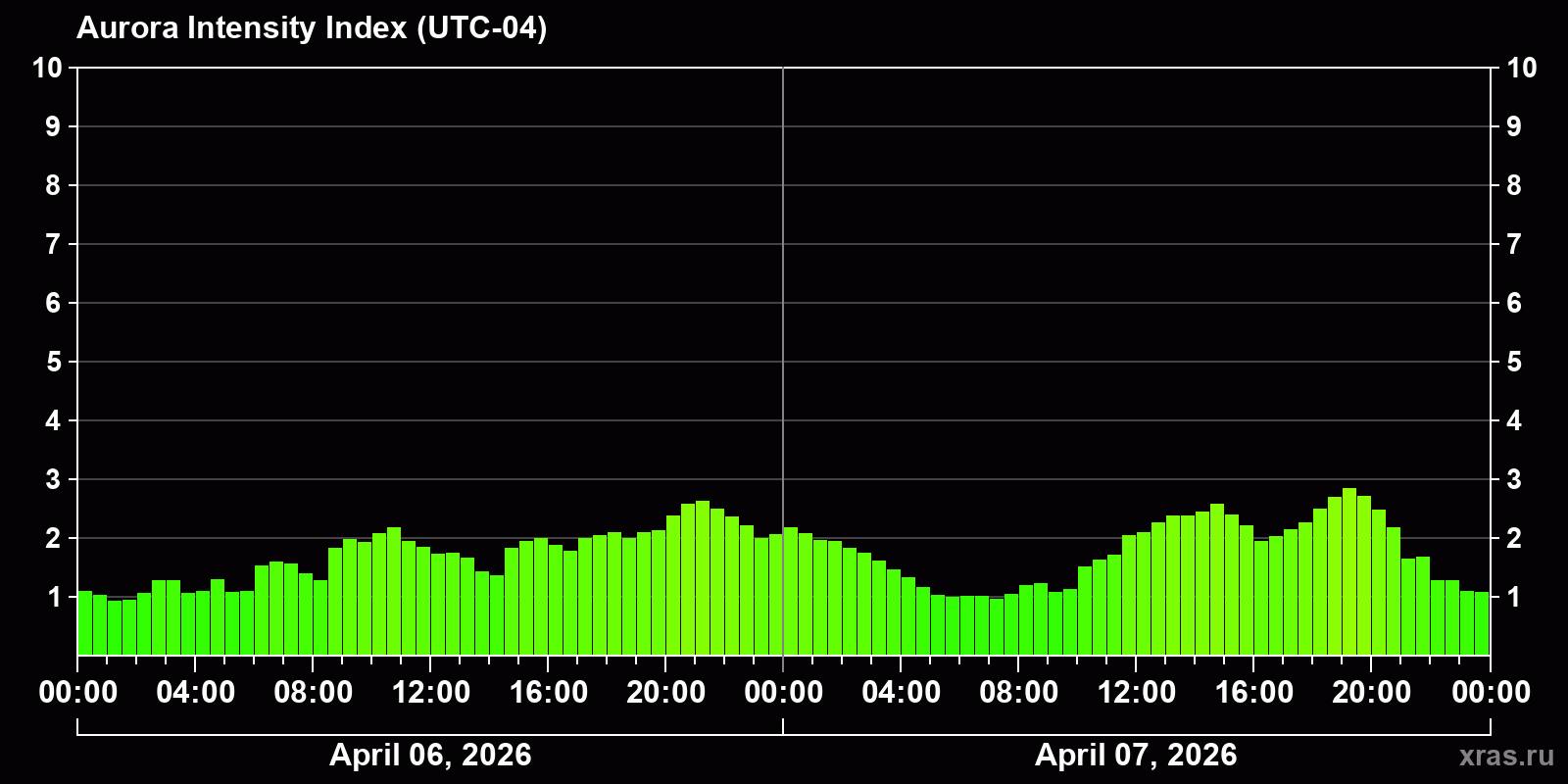 Polar auroras over the past 2 days