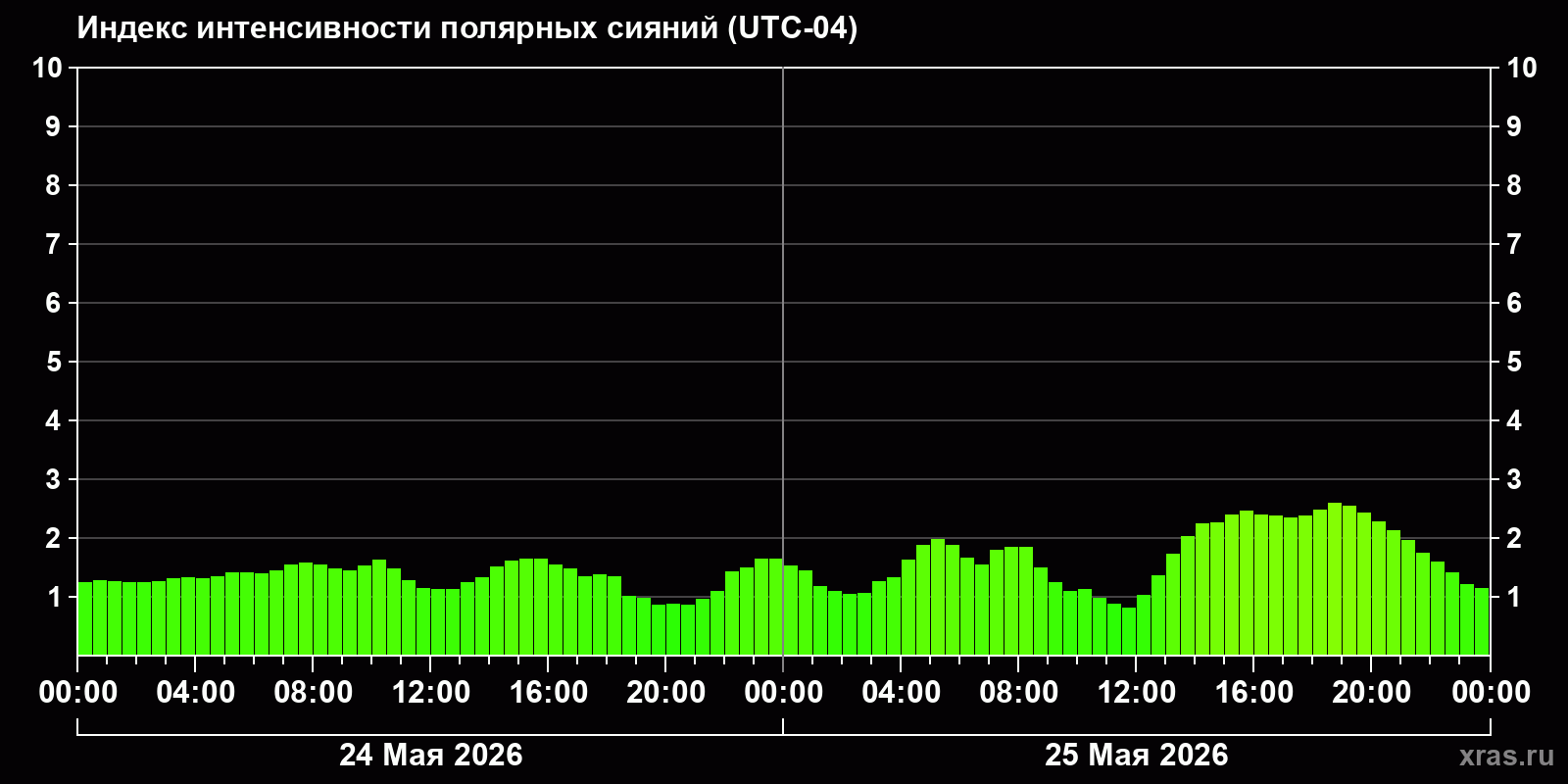 Полярные сияния за последние 2 суток
