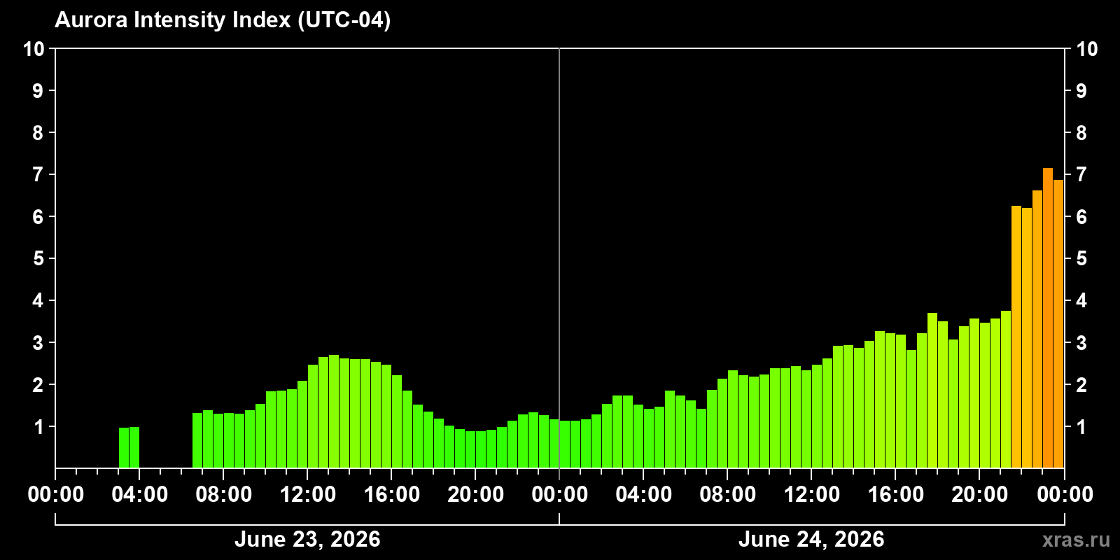 Polar auroras over the past 2 days
