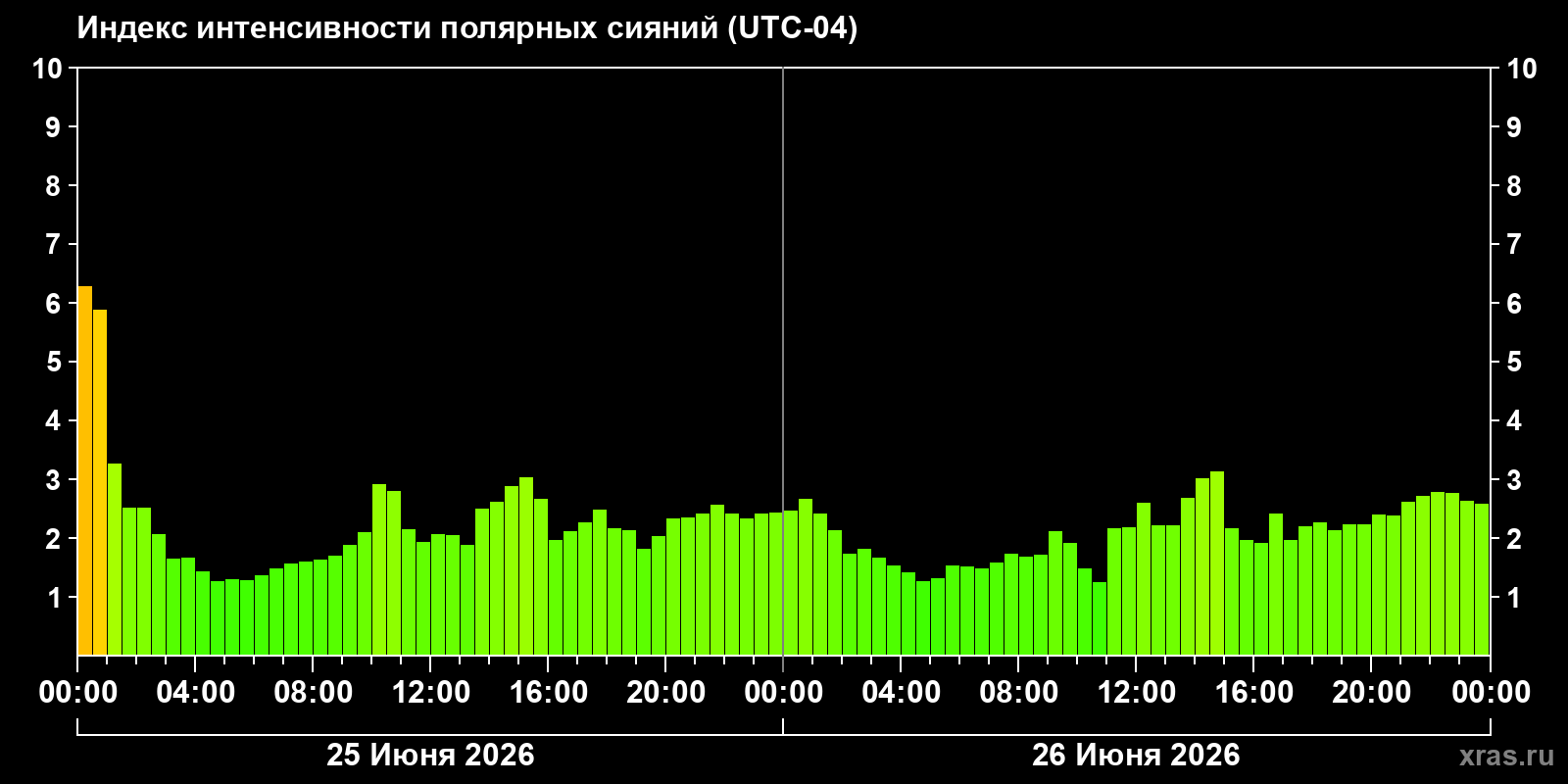 Полярные сияния за последние 2 суток
