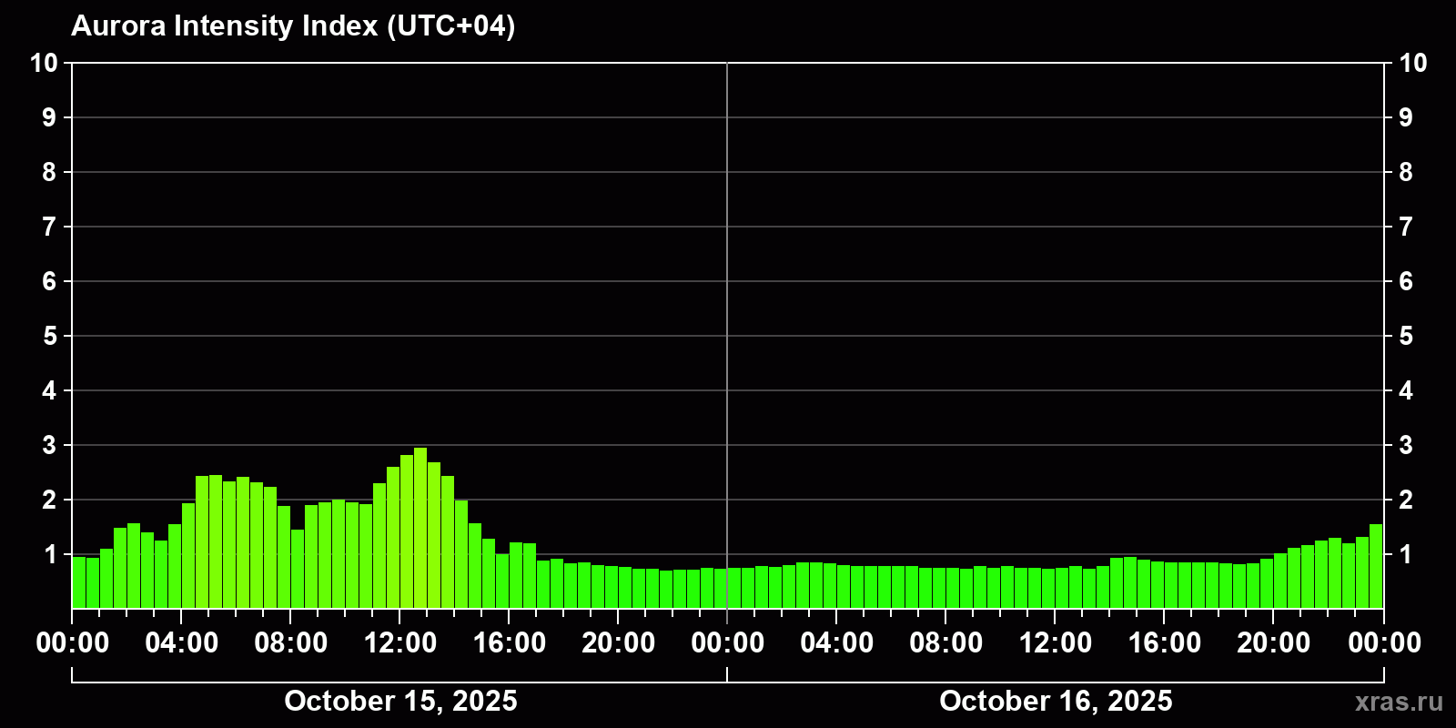 Polar auroras over the past 2 days