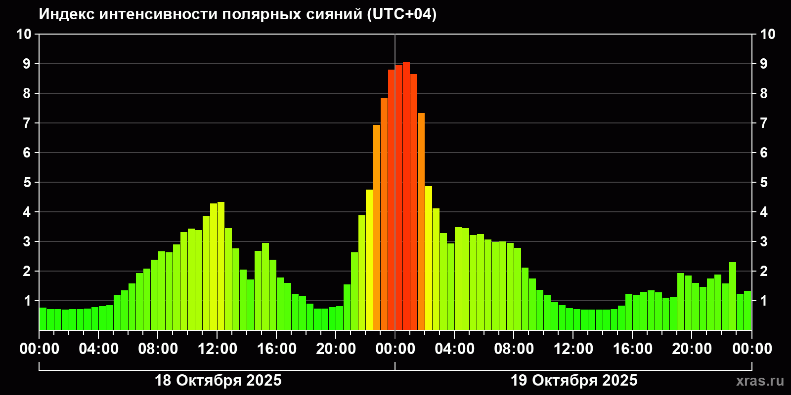 Полярные сияния за последние 2 суток