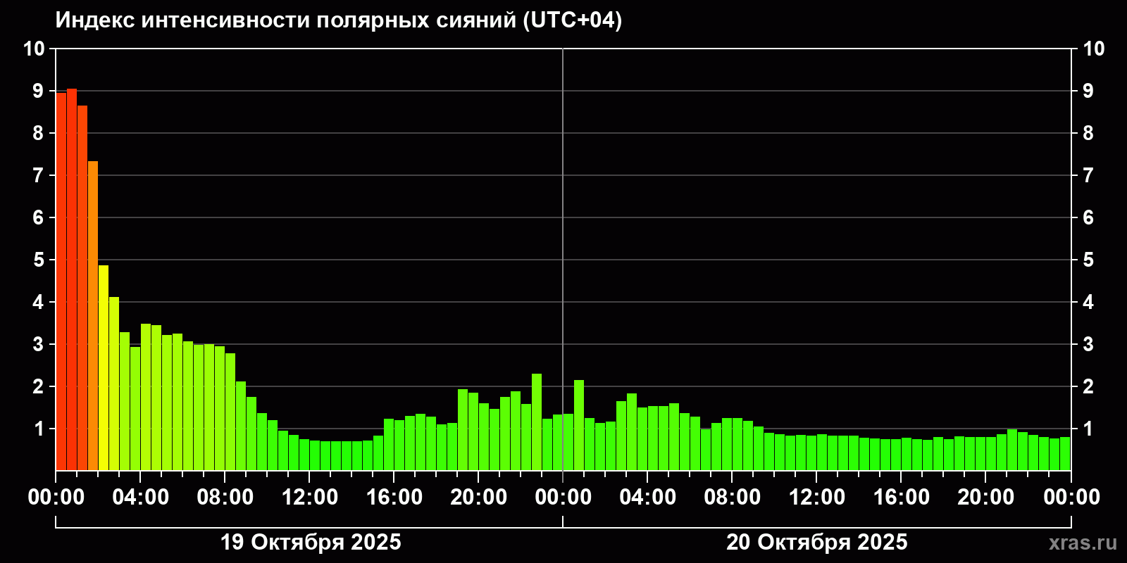 Полярные сияния за последние 2 суток