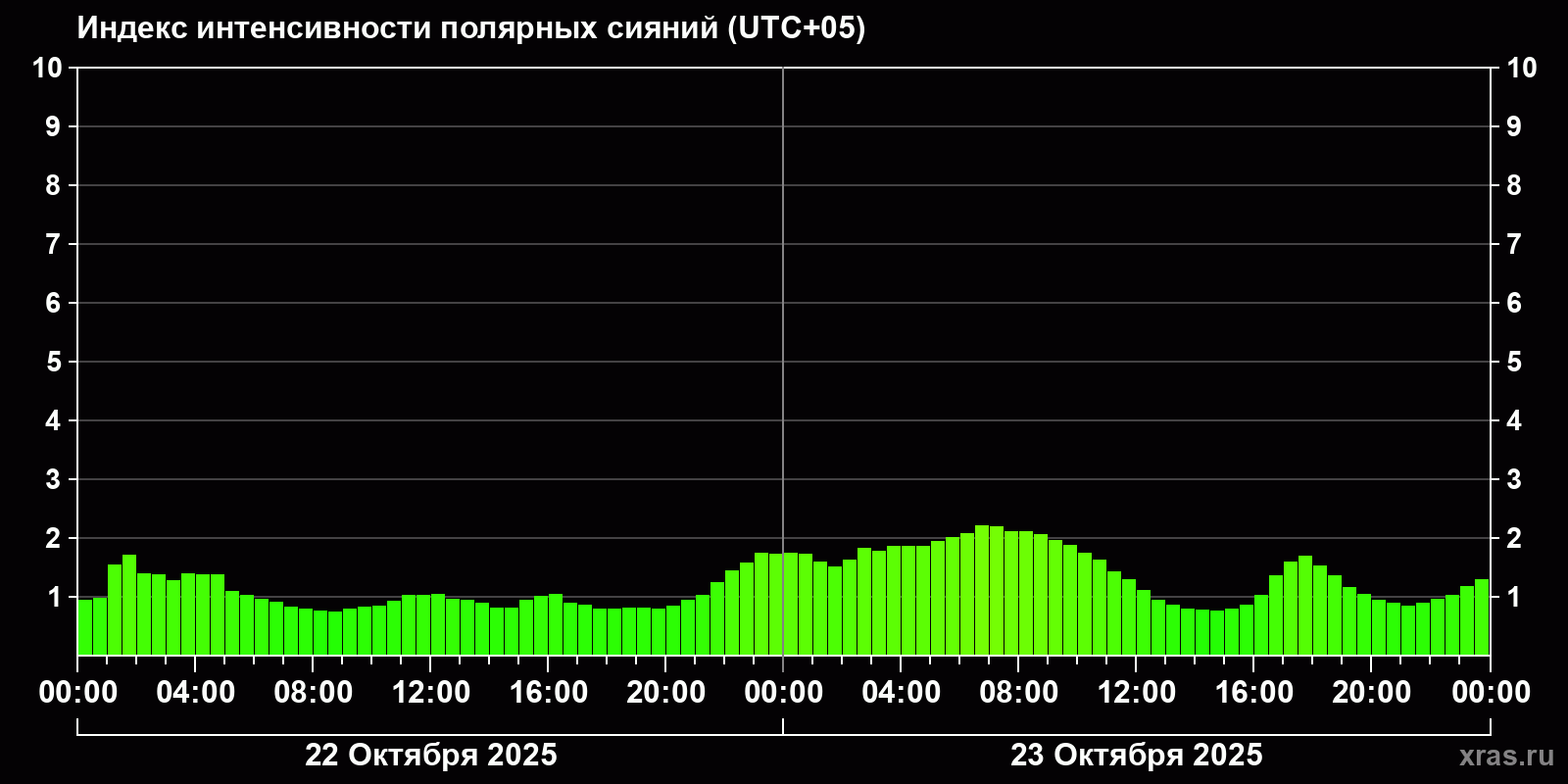 Полярные сияния за последние 2 суток