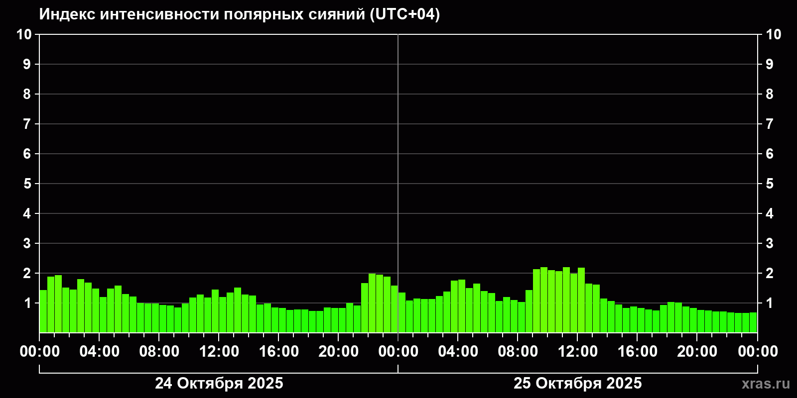 Полярные сияния за последние 2 суток