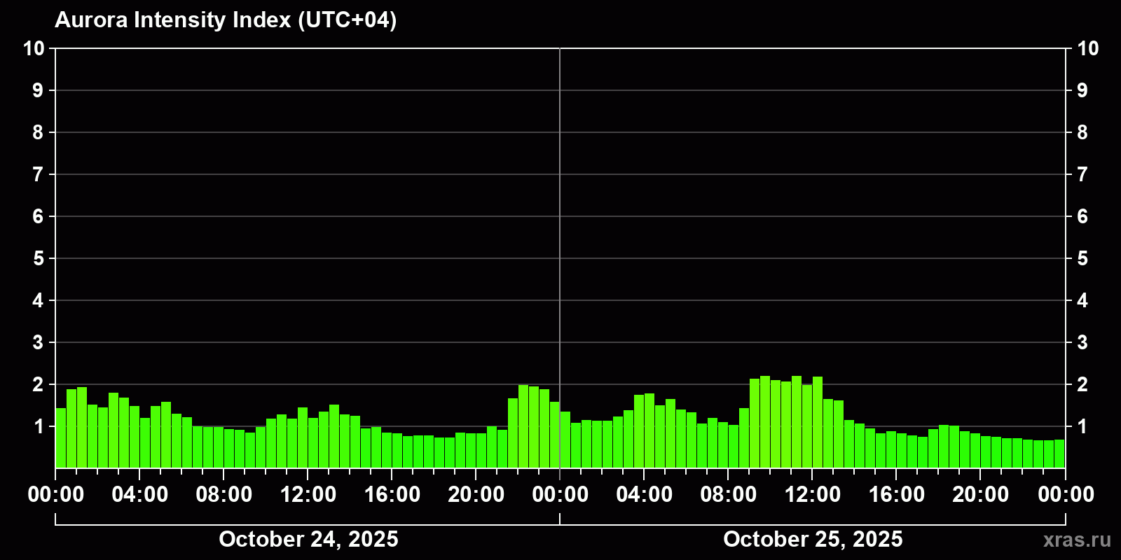 Polar auroras over the past 2 days