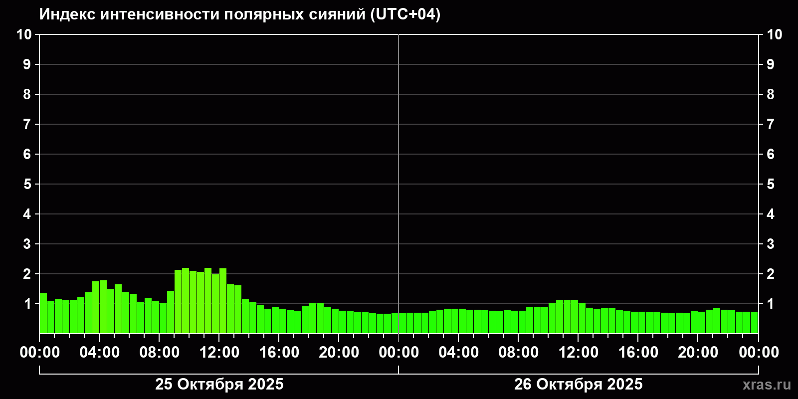 Полярные сияния за последние 2 суток