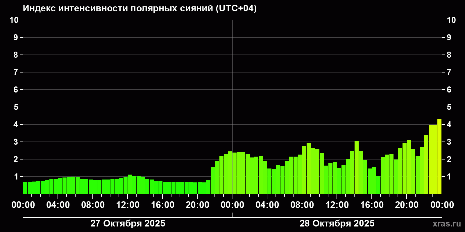 Полярные сияния за последние 2 суток