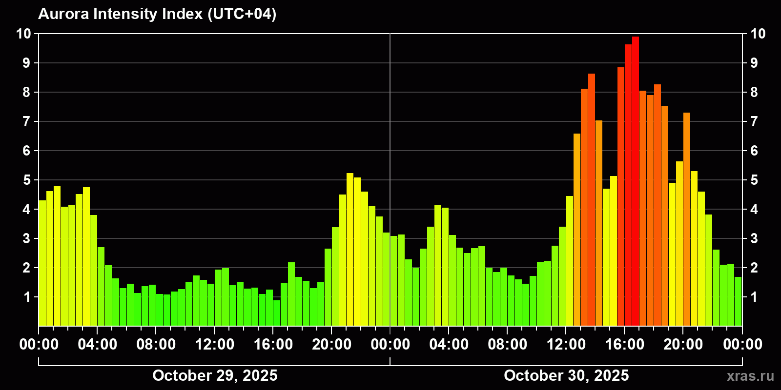 Polar auroras over the past 2 days