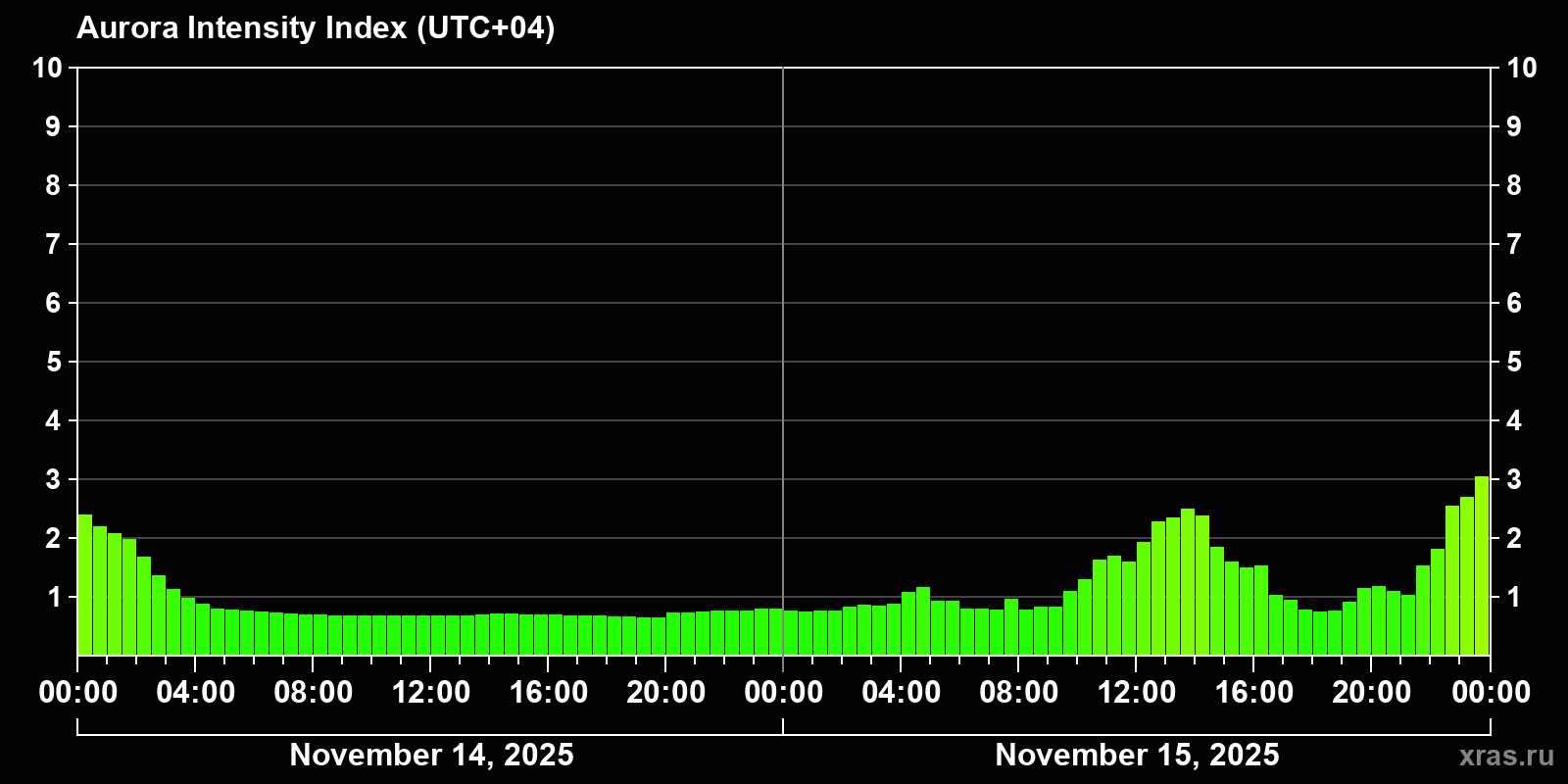 Polar auroras over the past 2 days