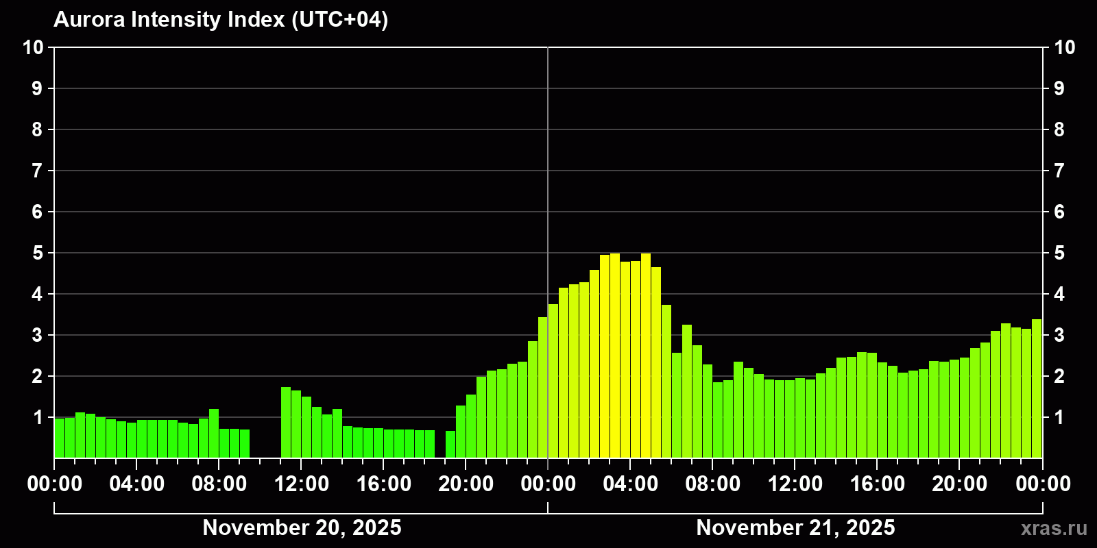 Polar auroras over the past 2 days