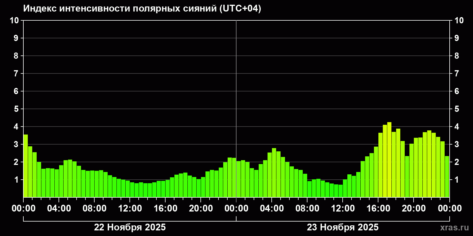 Полярные сияния за последние 2 суток