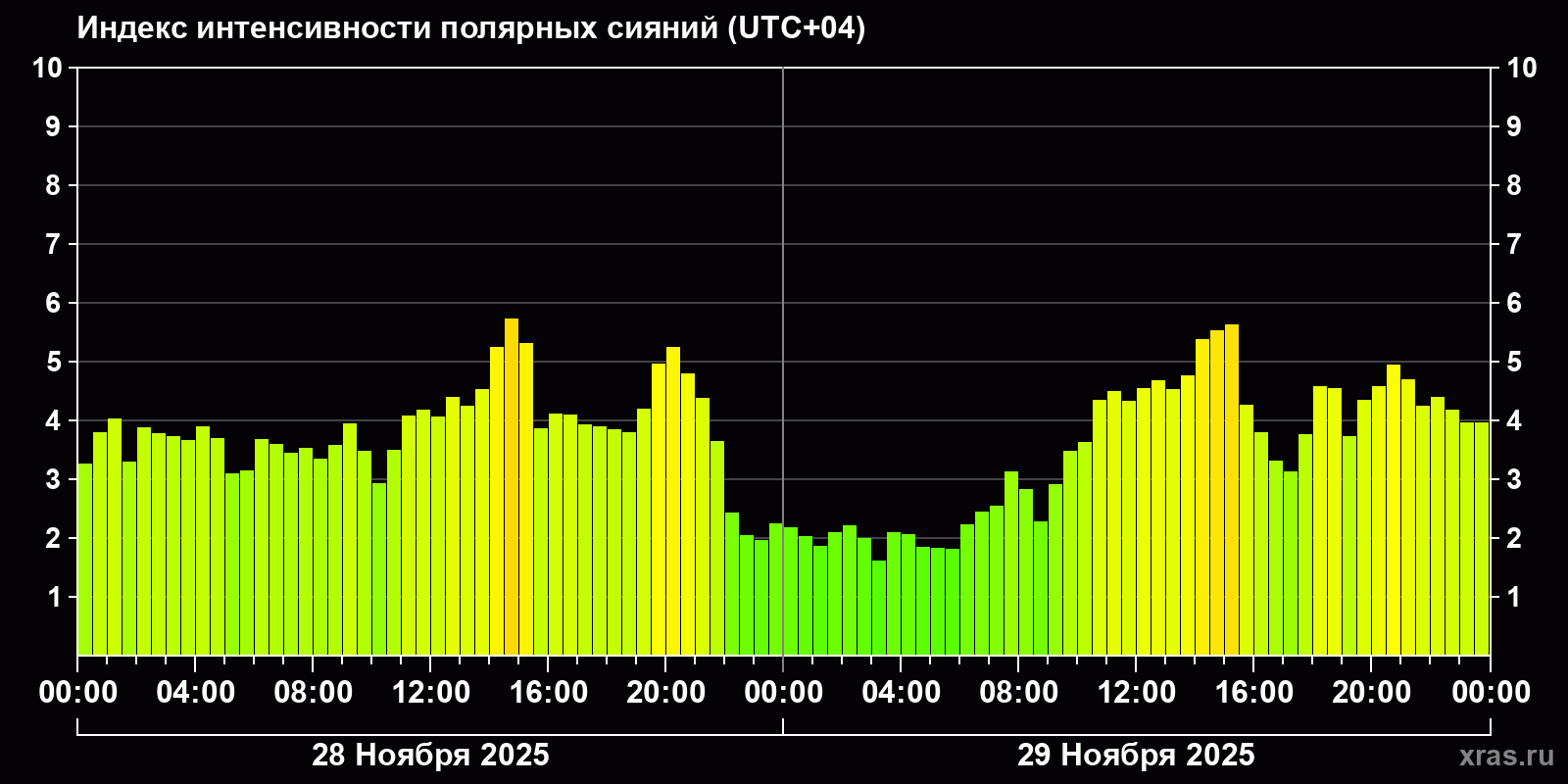 Полярные сияния за последние 2 суток
