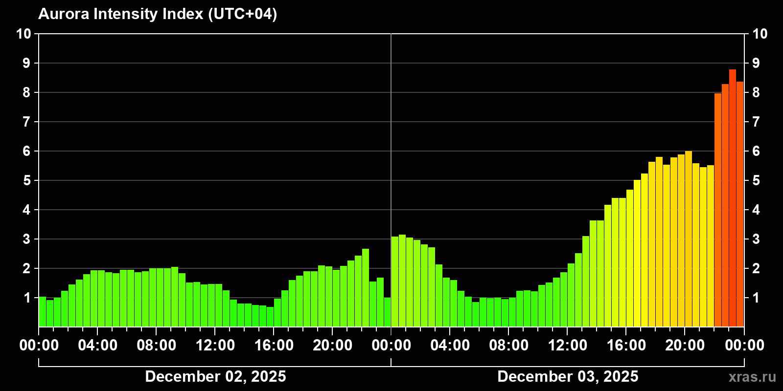 Polar auroras over the past 2 days
