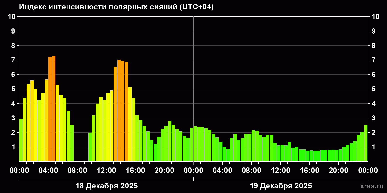 Полярные сияния за последние 2 суток