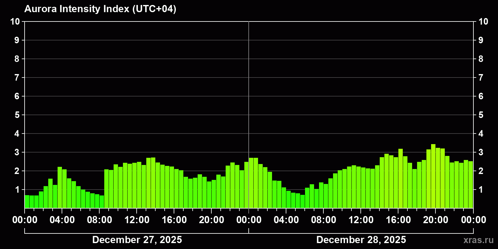 Polar auroras over the past 2 days