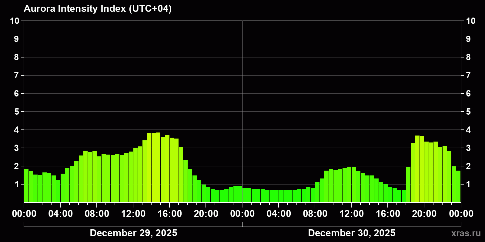 Polar auroras over the past 2 days