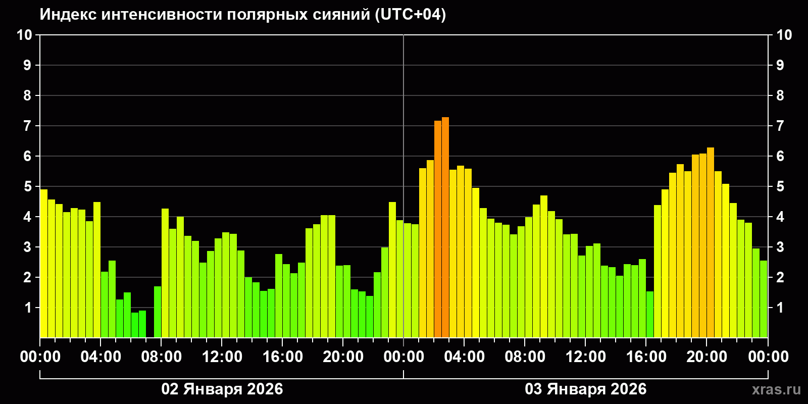 Полярные сияния за последние 2 суток