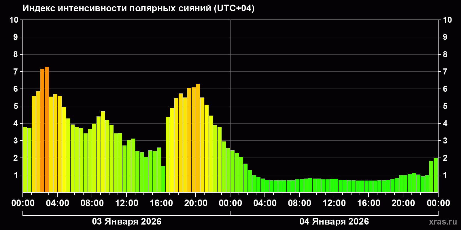 Полярные сияния за последние 2 суток