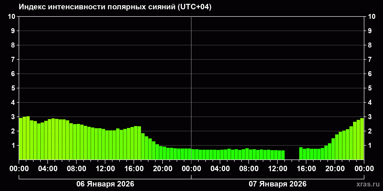 Полярные сияния за последние 2 суток