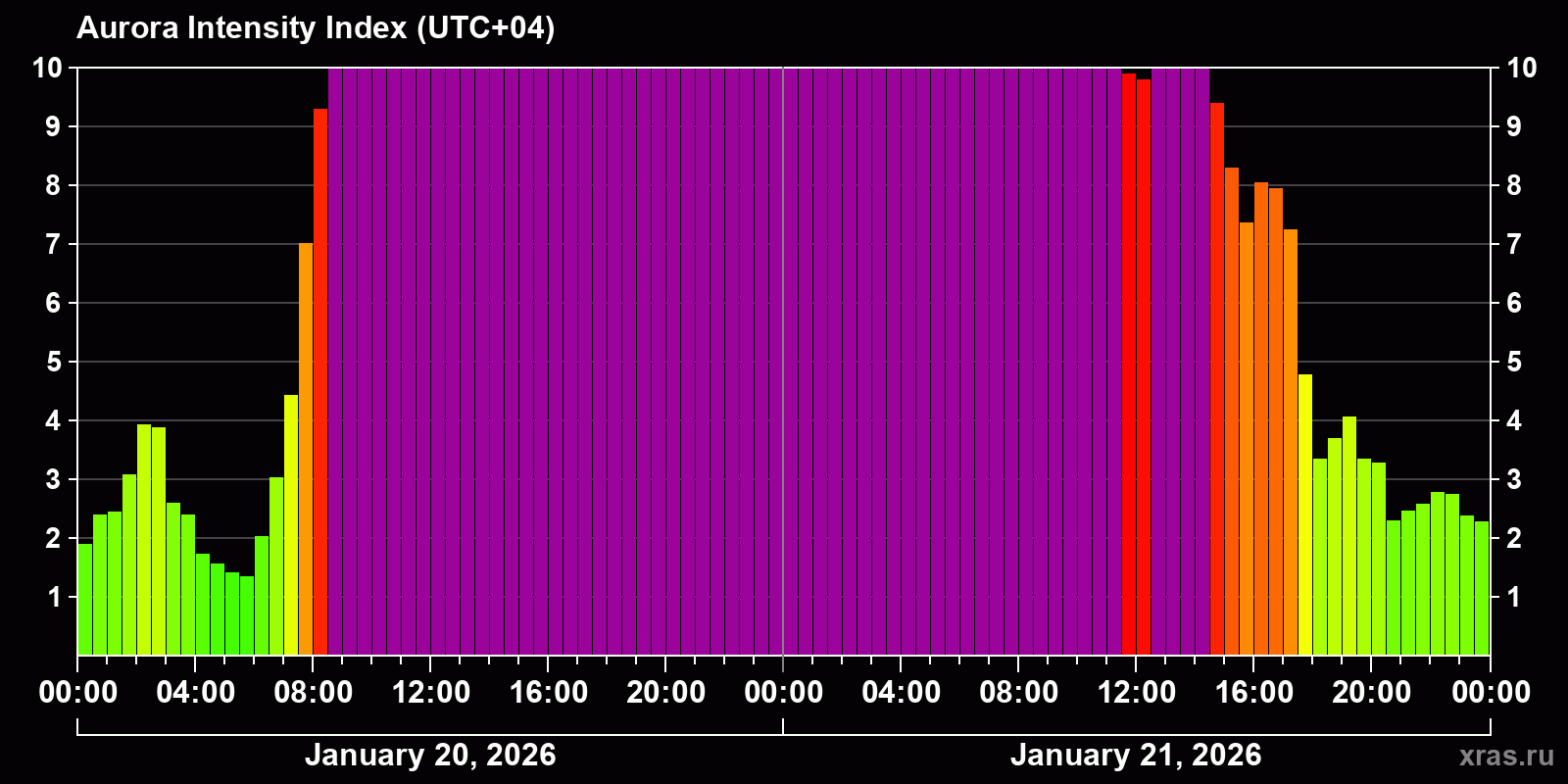Polar auroras over the past 2 days