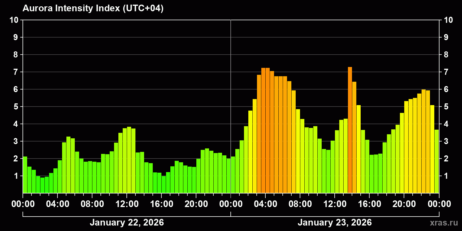 Polar auroras over the past 2 days