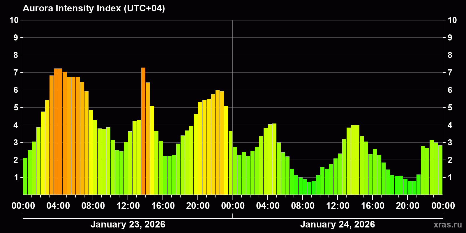 Polar auroras over the past 2 days