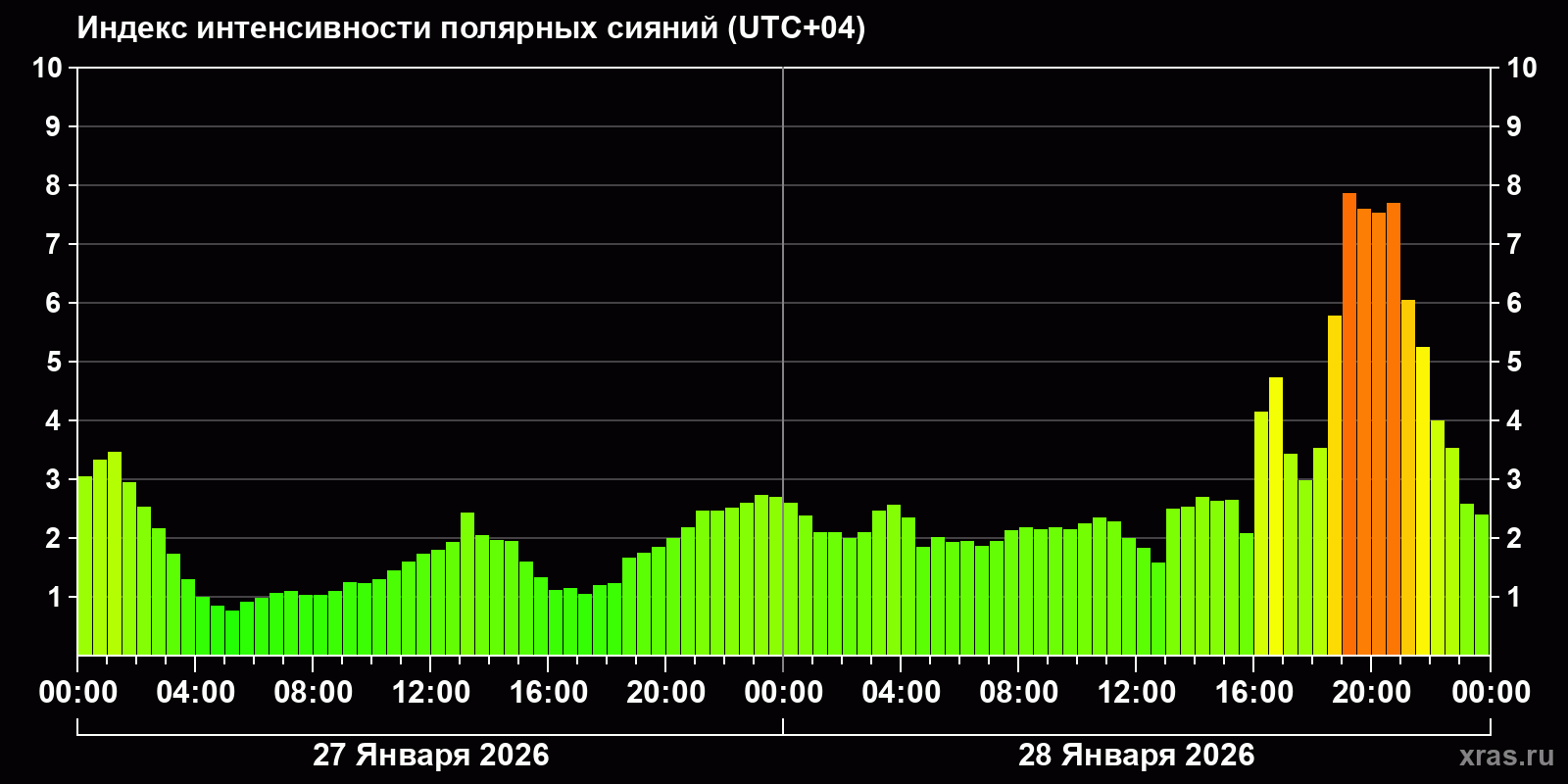 Полярные сияния за последние 2 суток