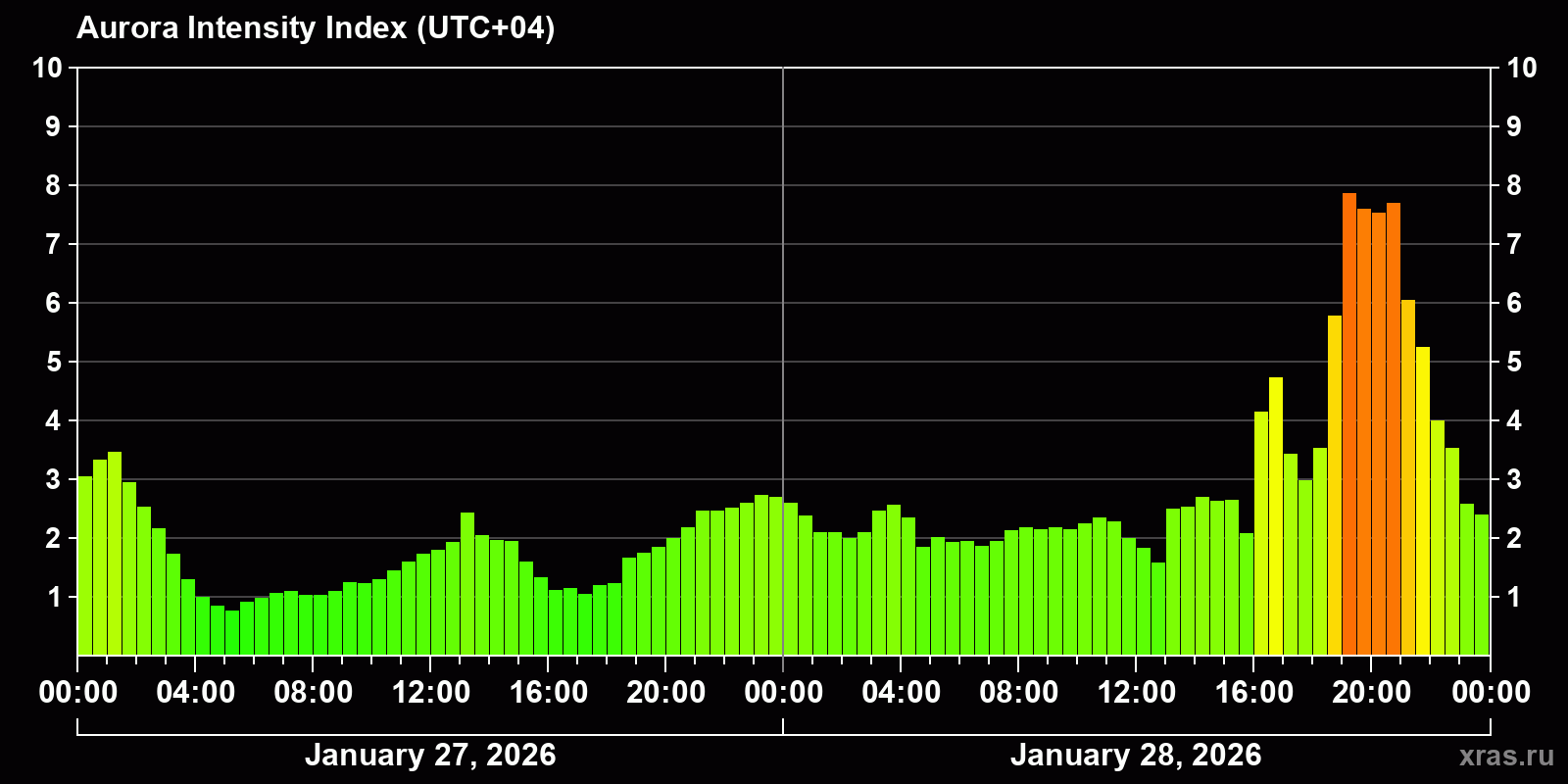Polar auroras over the past 2 days