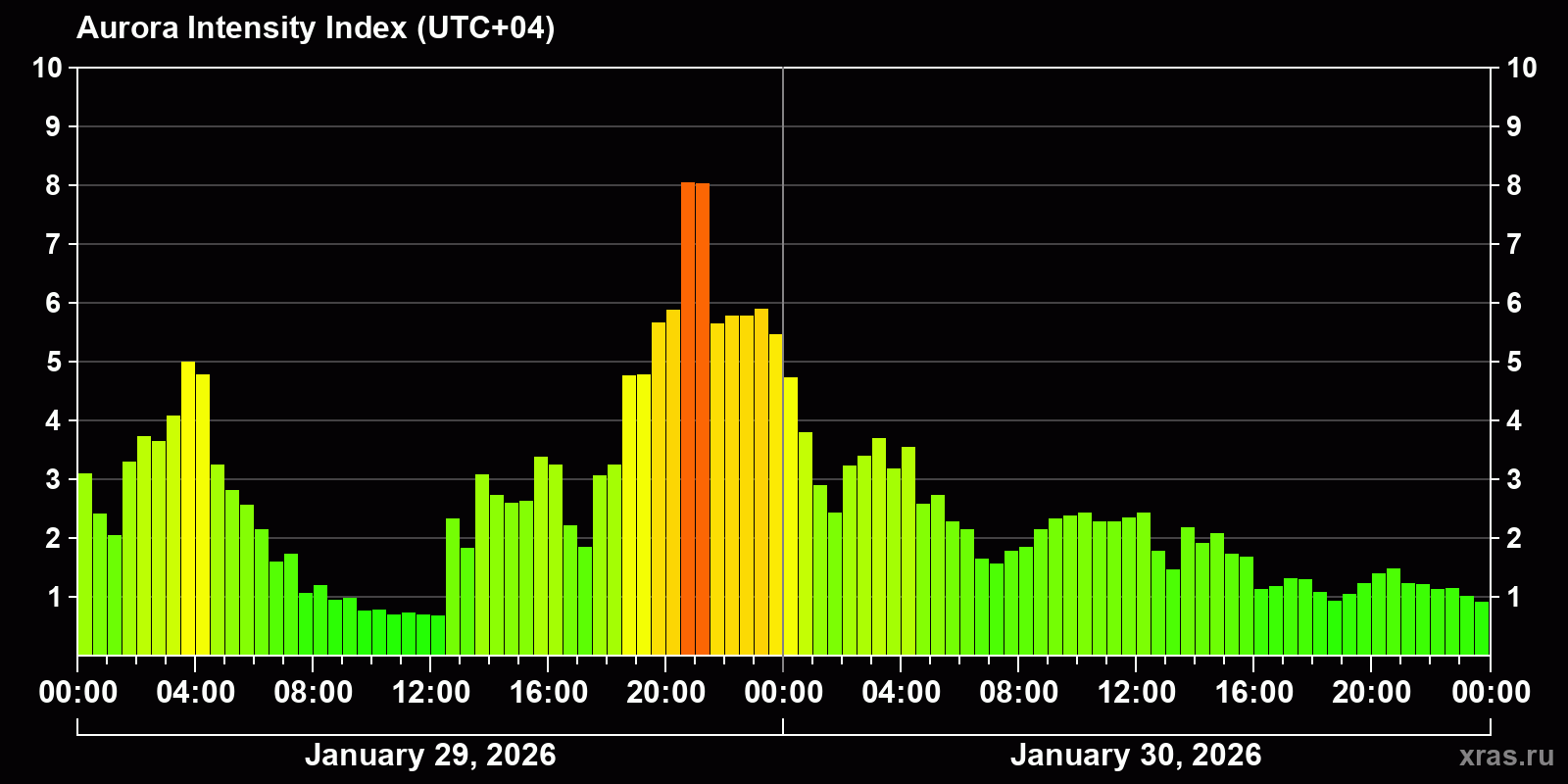 Polar auroras over the past 2 days