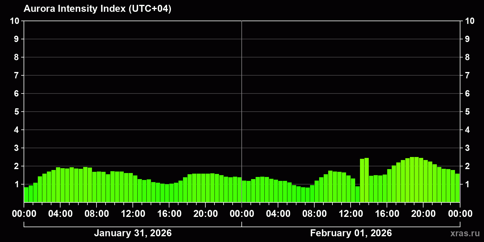 Polar auroras over the past 2 days