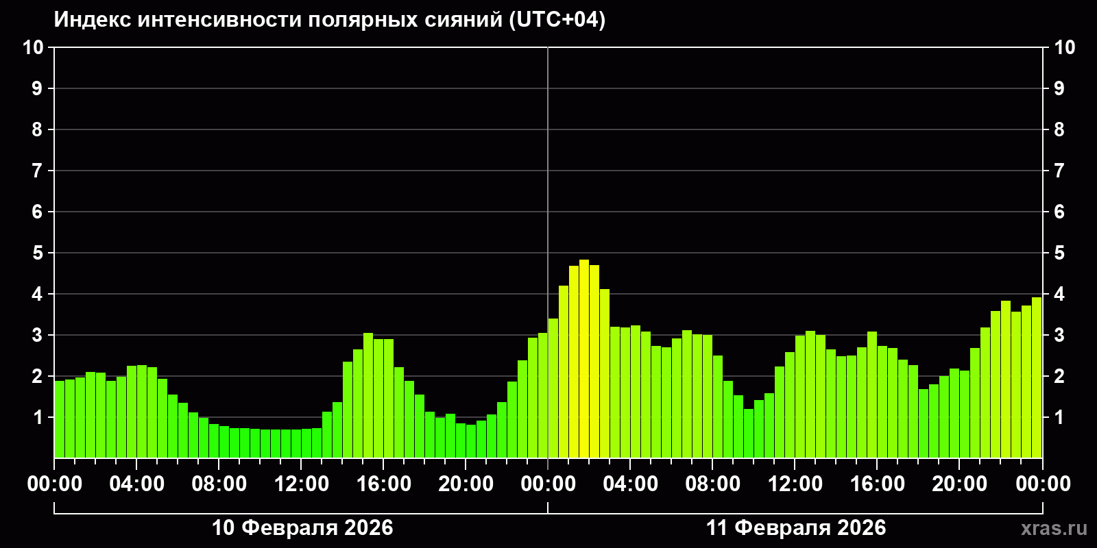 Полярные сияния за последние 2 суток