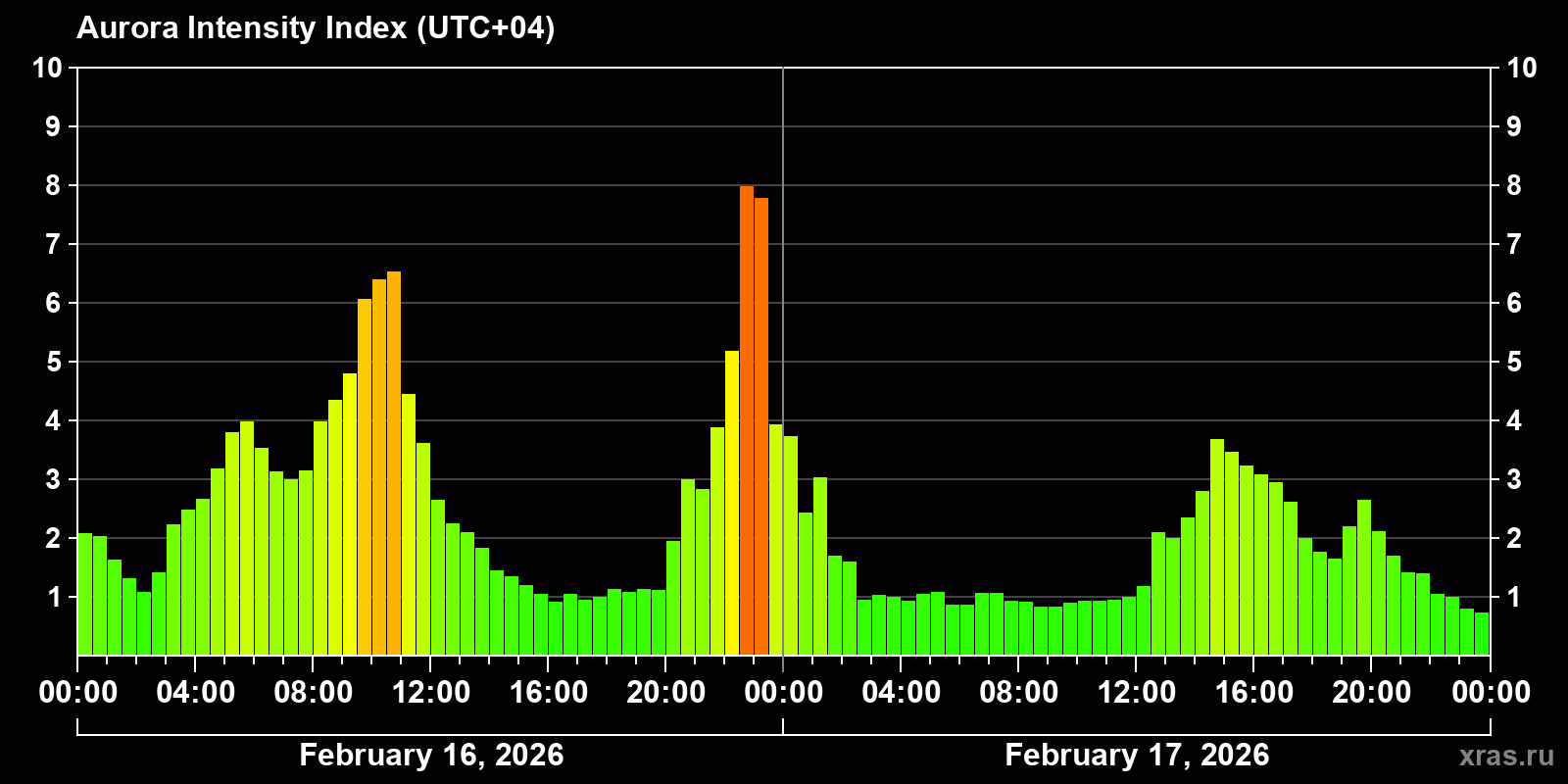 Polar auroras over the past 2 days