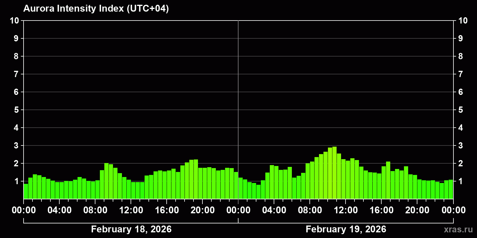 Polar auroras over the past 2 days