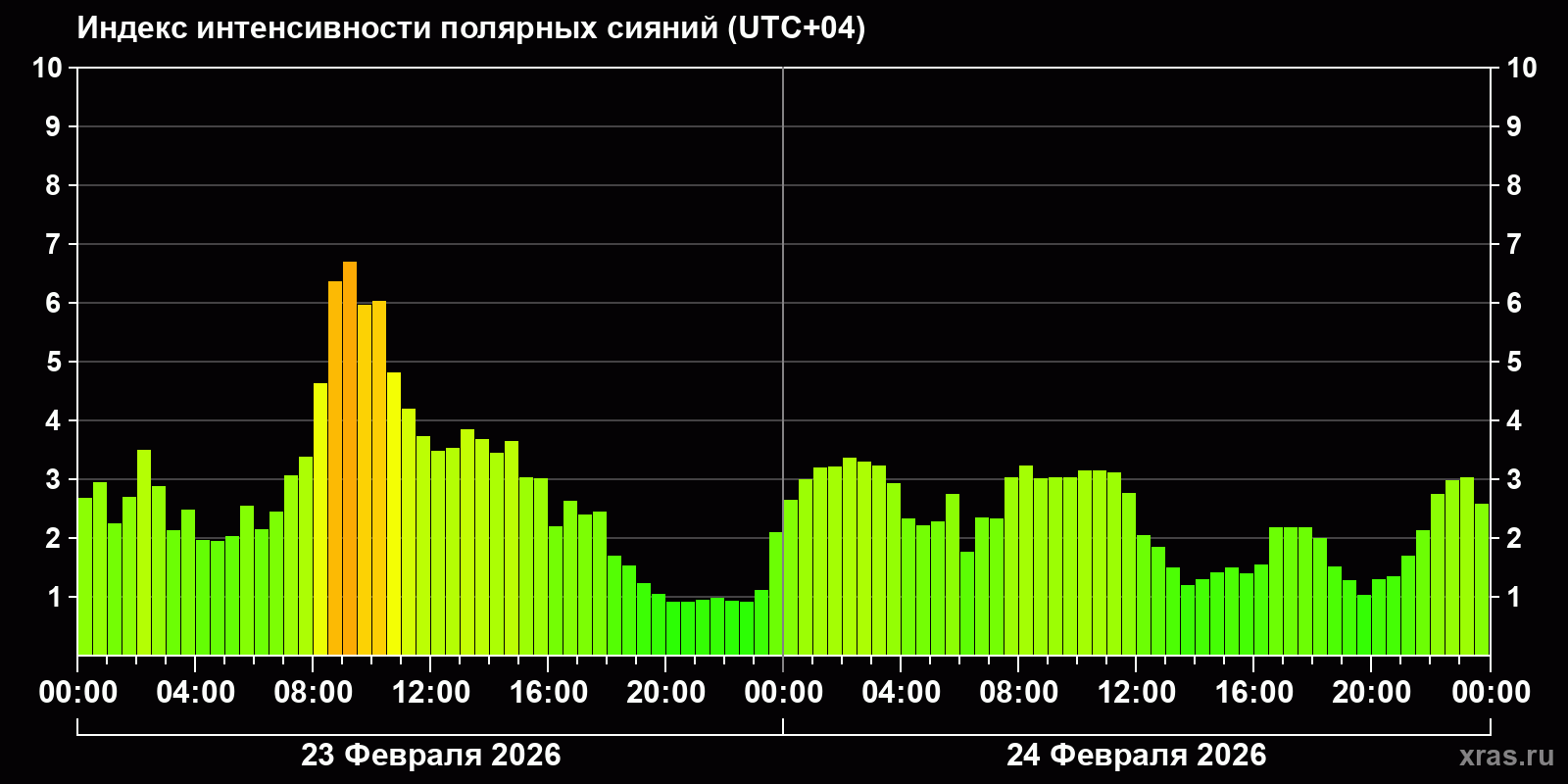 Полярные сияния за последние 2 суток