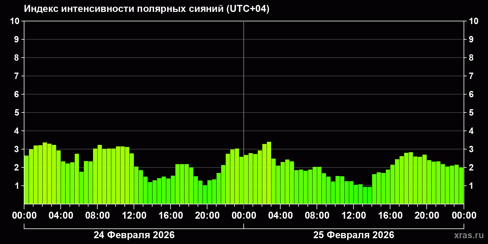 Полярные сияния за последние 2 суток