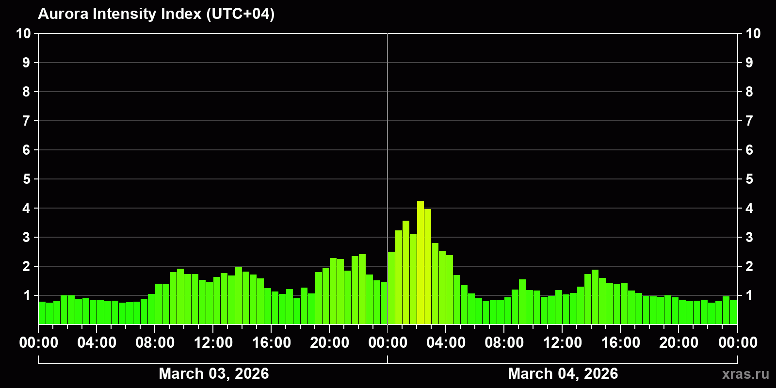 Polar auroras over the past 2 days