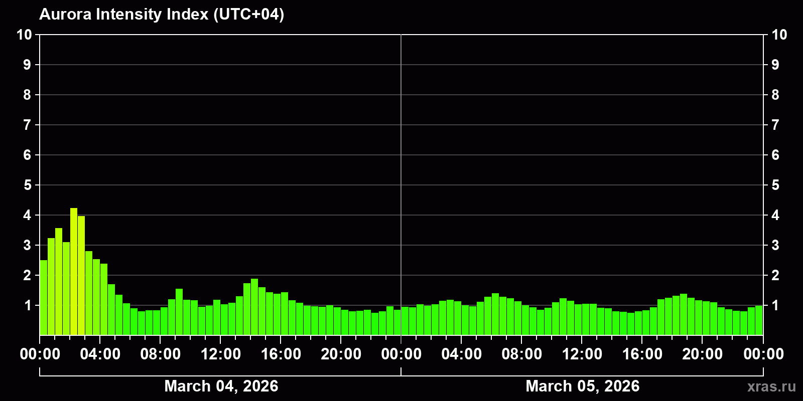 Polar auroras over the past 2 days
