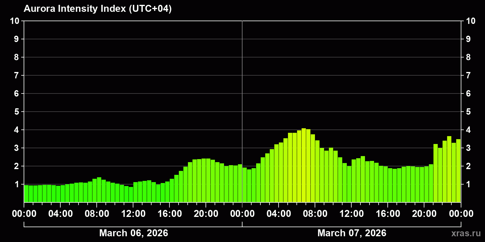 Polar auroras over the past 2 days