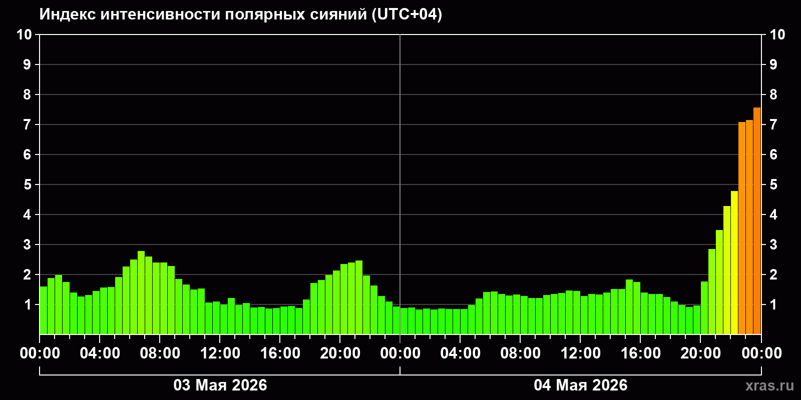Полярные сияния за последние 2 суток