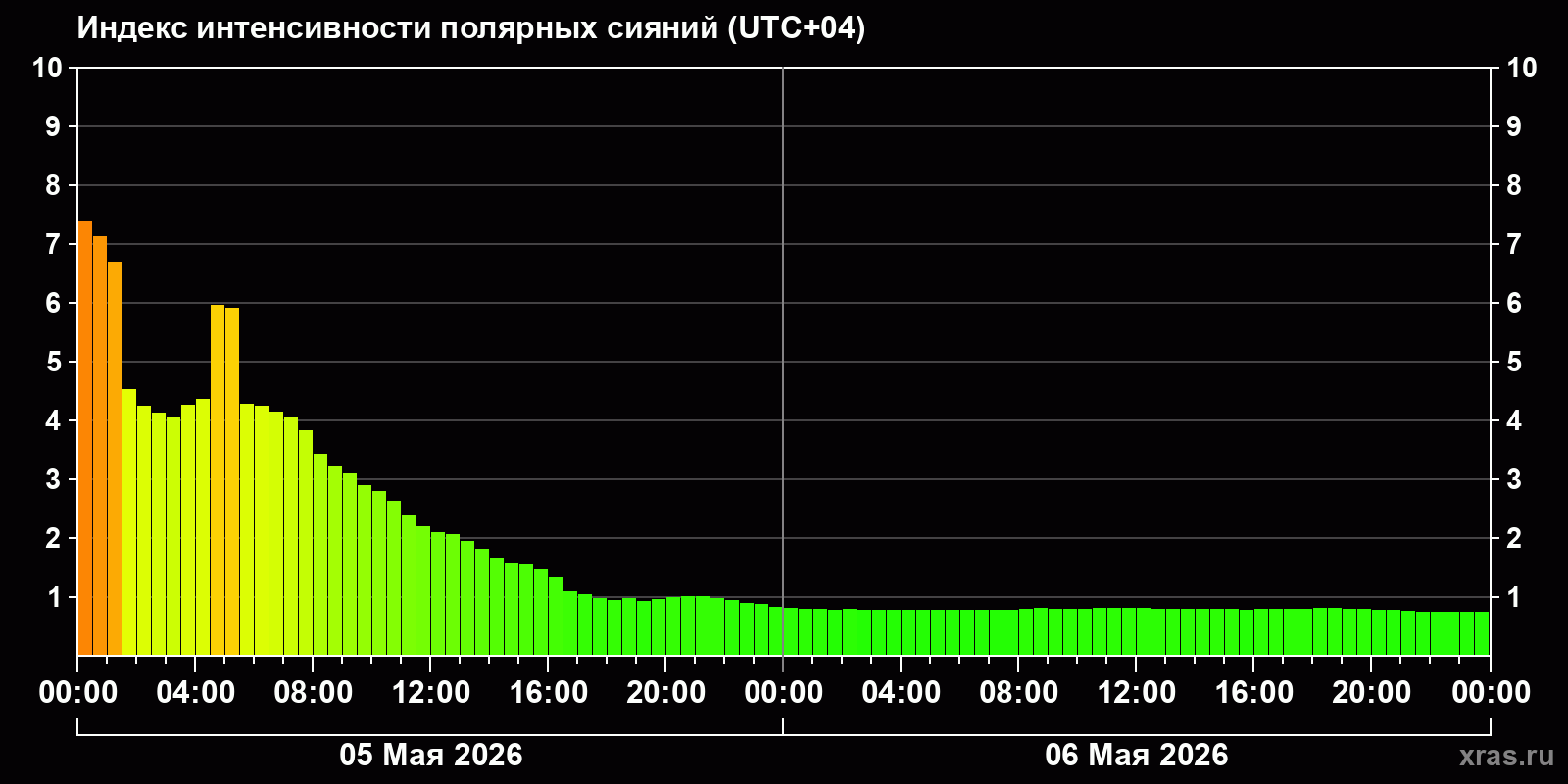 Полярные сияния за последние 2 суток