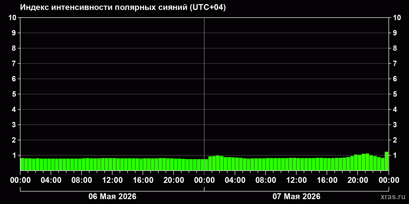 Полярные сияния за последние 2 суток