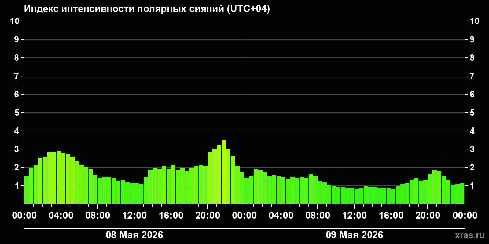 Полярные сияния за последние 2 суток