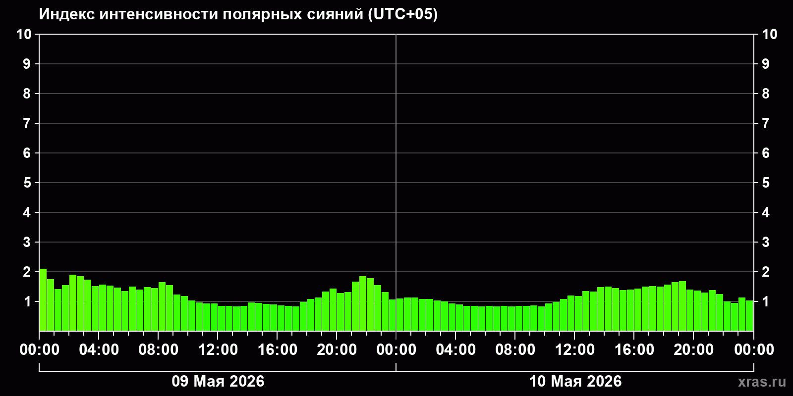 Полярные сияния за последние 2 суток