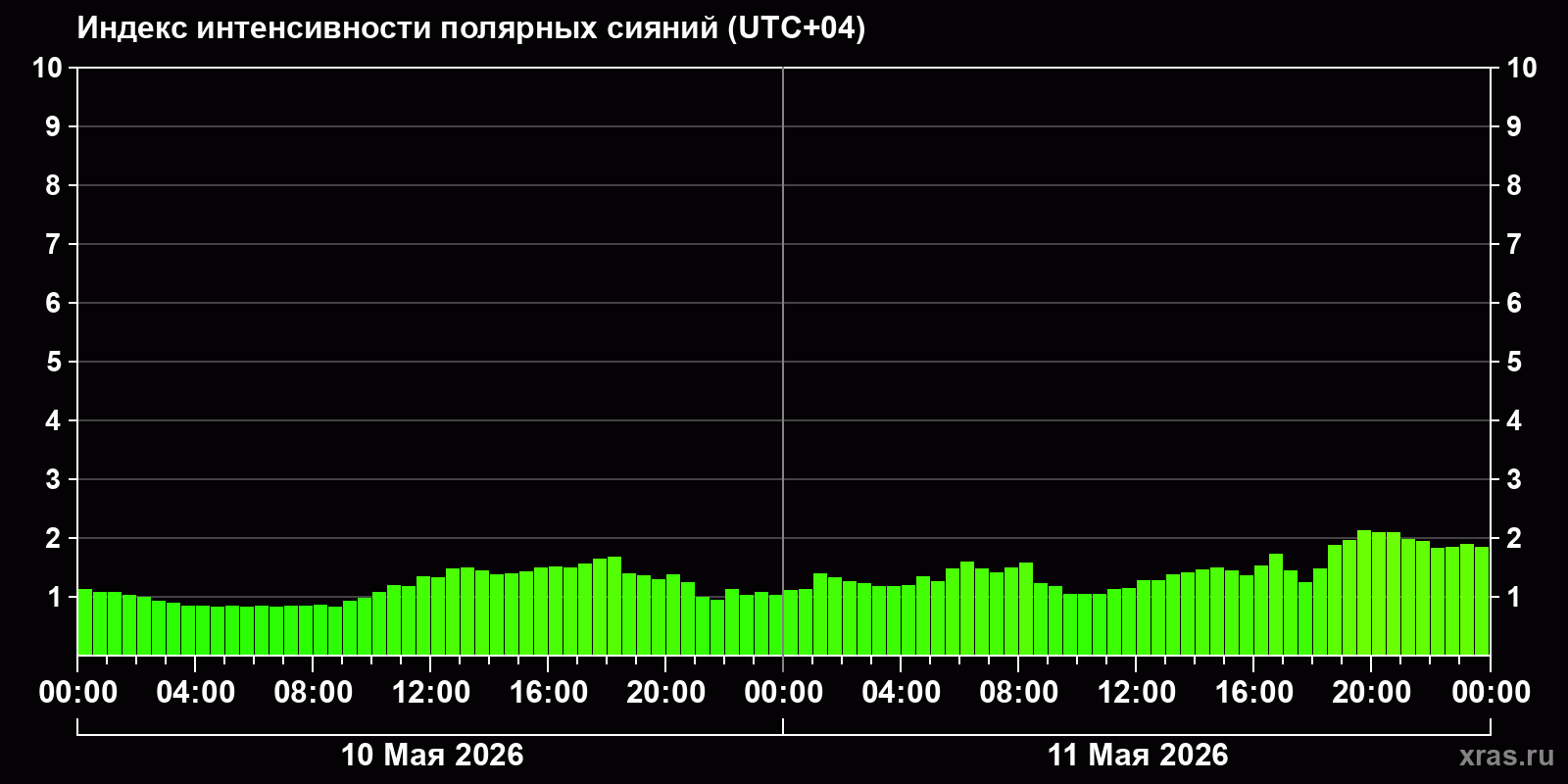 Полярные сияния за последние 2 суток