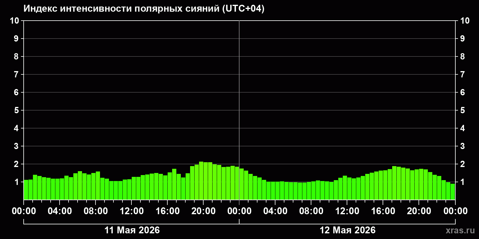 Полярные сияния за последние 2 суток