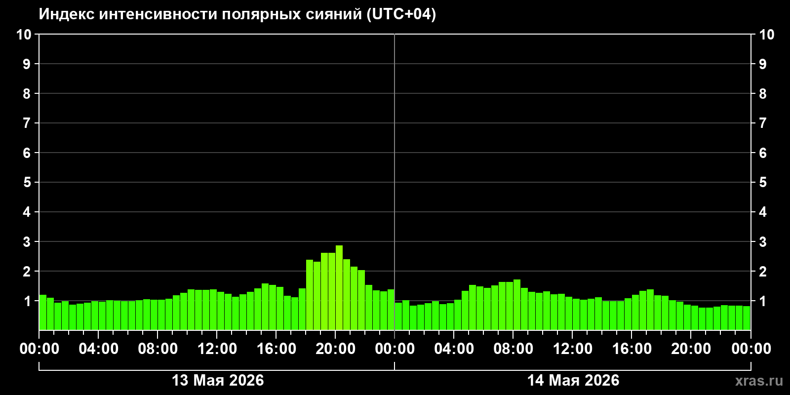 Полярные сияния за последние 2 суток