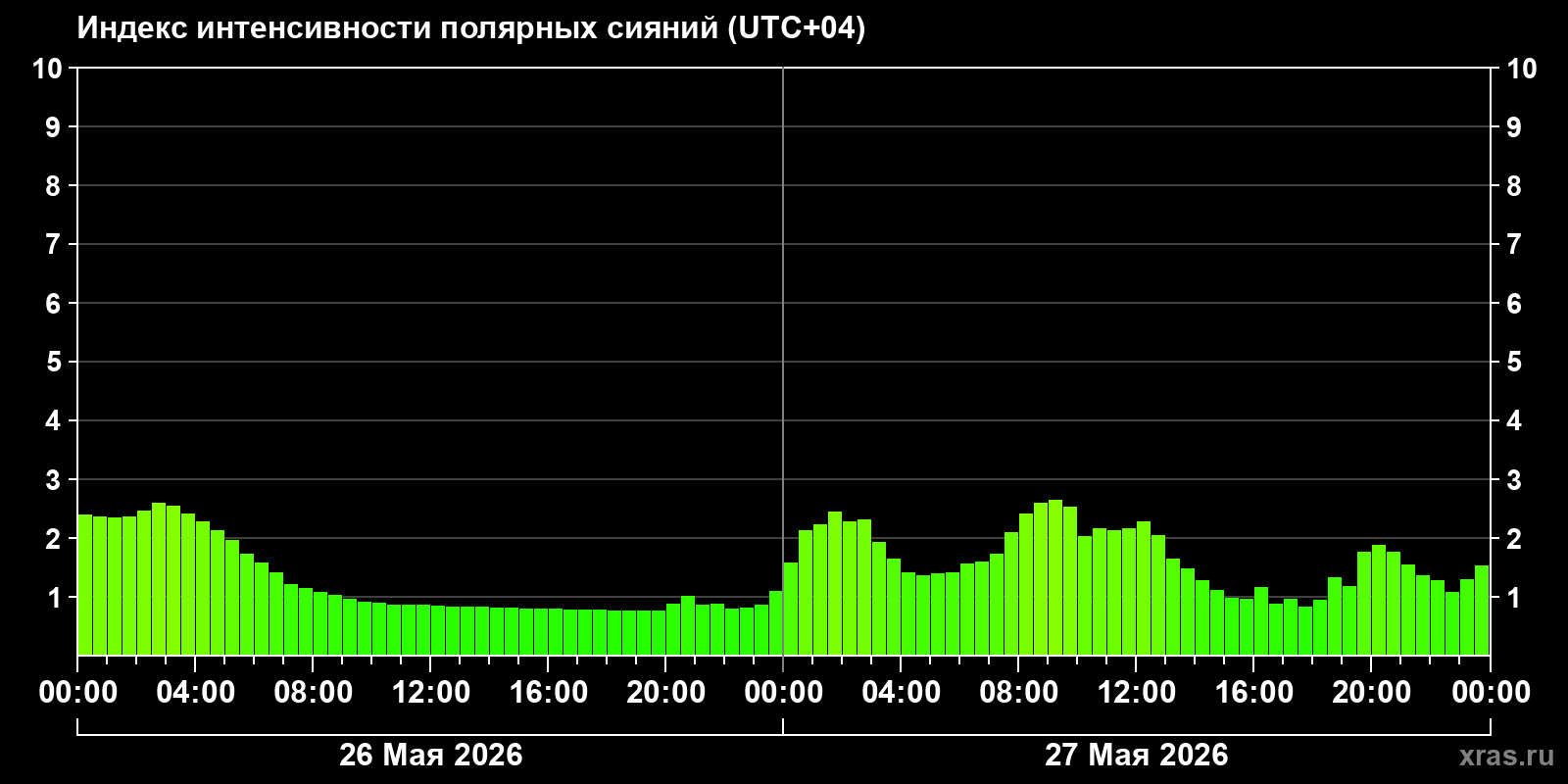 Полярные сияния за последние 2 суток