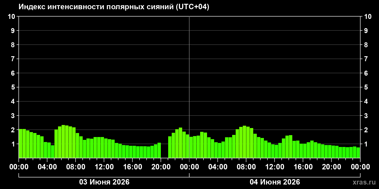Полярные сияния за последние 2 суток